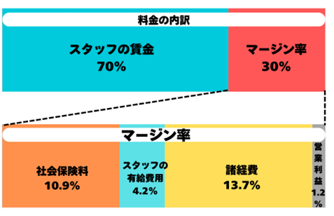 派遣料金の内訳