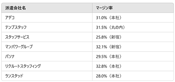 主な派遣会社のマージン率（参考）