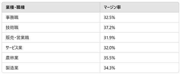 業種・職種別のマージン率（一例）