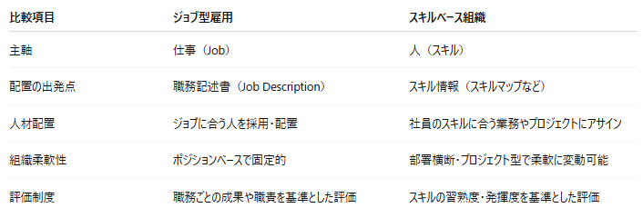 ジョブ型雇用とスキルベース組織の比較