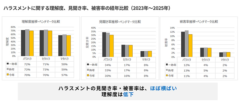 理解度・見聞き率・被害率の推移