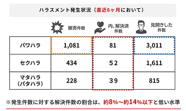 ハラスメントの発生状況と解決数