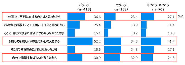 ハラスメント被害者が「何もしなかった」理由