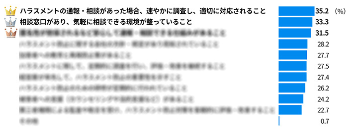 従業員が求める「本当に必要なハラスメント対策」