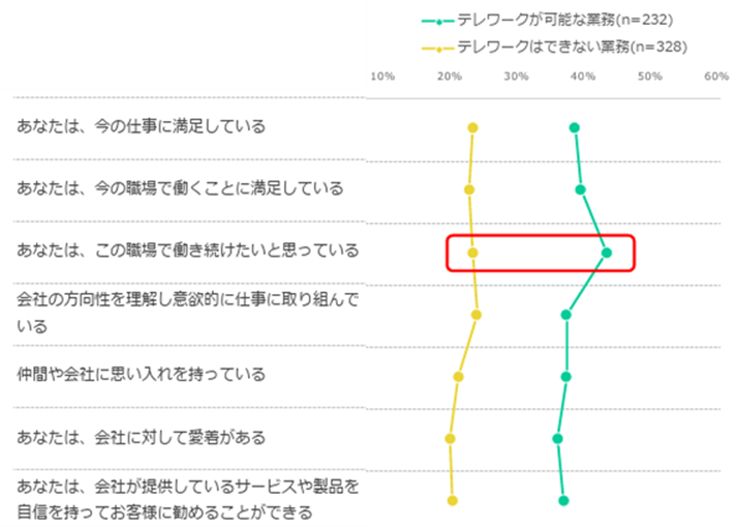 図 エンゲージメントスコアの比較