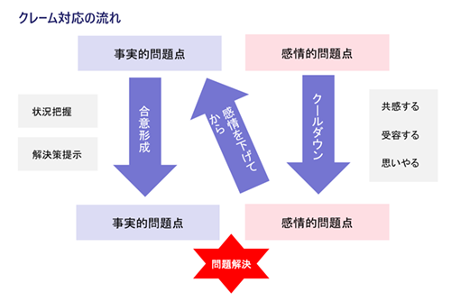 クレーム対応の流れ