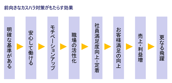 前向きなカスハラ対策がもたらす効果