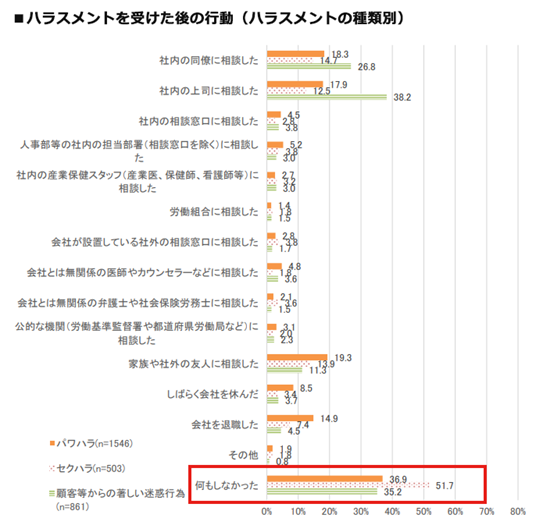 図 過去3年間に職場でパワハラを受けた経験の有無