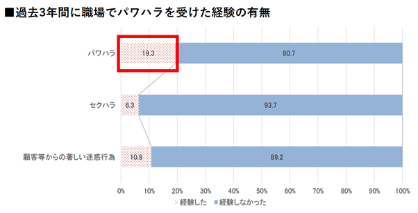 図 過去3年間に職場でパワハラを受けた経験の有無