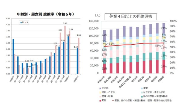 図　年齢別・男女別度数率（令和6年）/休業４日以上の死傷災害