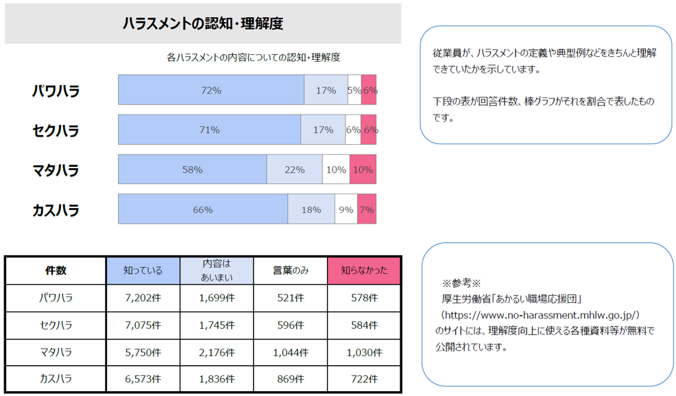 図　ハラスメントの認知度