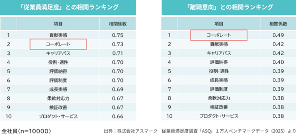 図　従業員満足度と離職意向の相関