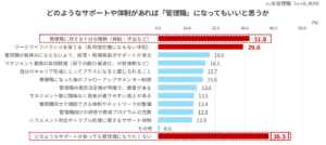 どのようなサポートや体制があれば「管理職」になってもいいと思うかの調査結果(非管理職調査結果:どのようなサポートがあっても管理職になりたくない 38.5%、十分な報酬 31.8%、ワークライフバランス 29.6% など)